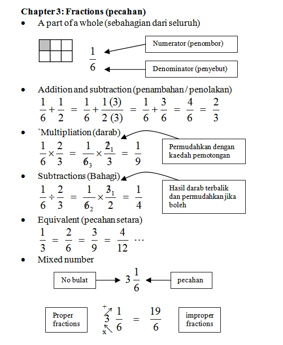 Buku Nota Matematik Tingkatan 1 2 3