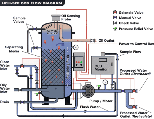 Oil Water Separator (OWS) ~ Materi Kuliah 1 phase damper wiring diagram 