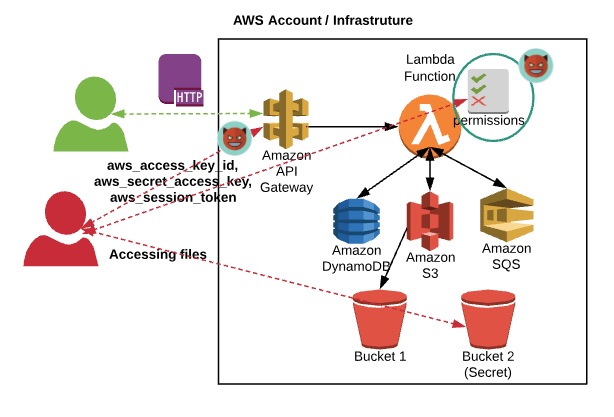 Blueinfy's blog: Lambda Post Exploitation β Devil in the Permission