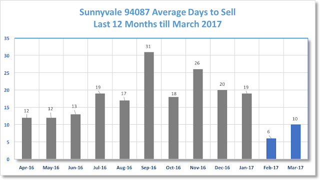 Sunnyvale Real Estate 94087 Average Days to Sell 12 months till March 2017 Sunnyvale Real Estate 94087 Average Days to Sell 12 months till March 2017