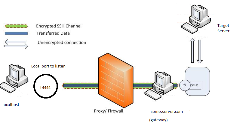 Ssh сервер. Openvpn сервер для мониторинга роутеров. Ssh в локальной сети. Ssh в локальной сети. Схема шлюза прокси сервера.