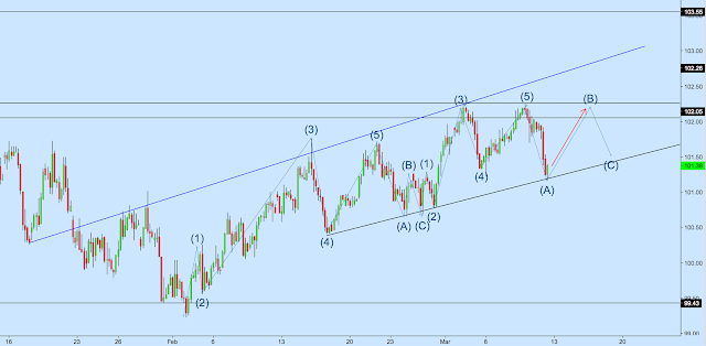 DXY to Complete B & C Correction Waves DXY to Complete B & C Correction Waves