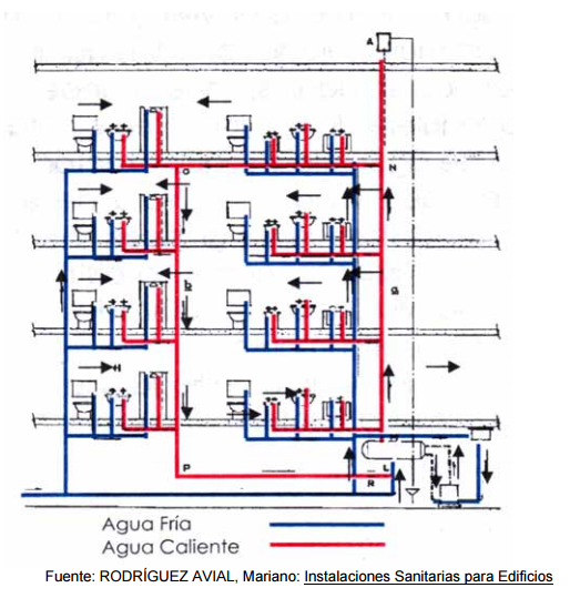 Instalaciones Sanitarias Suministro y Distribucion de