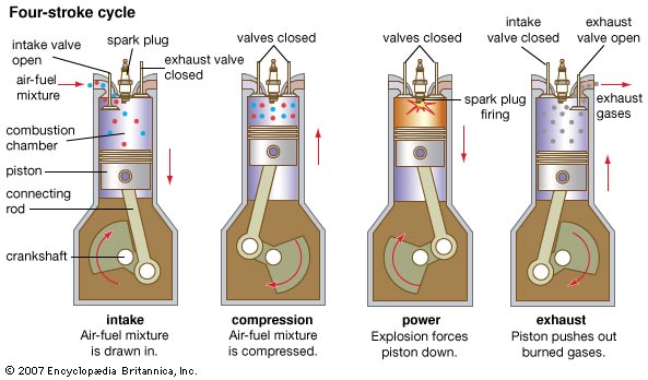 science curiosity: How does a petrol engine works?