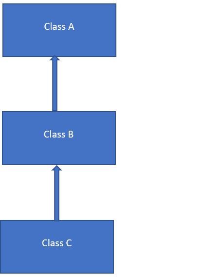 Java: Basic OOPs Concepts - Java
