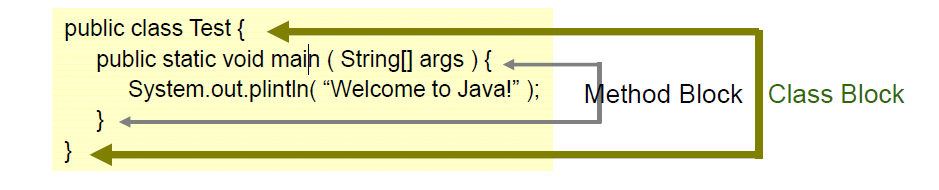 Anatomy of a JAVA Program ~ Program learning blog