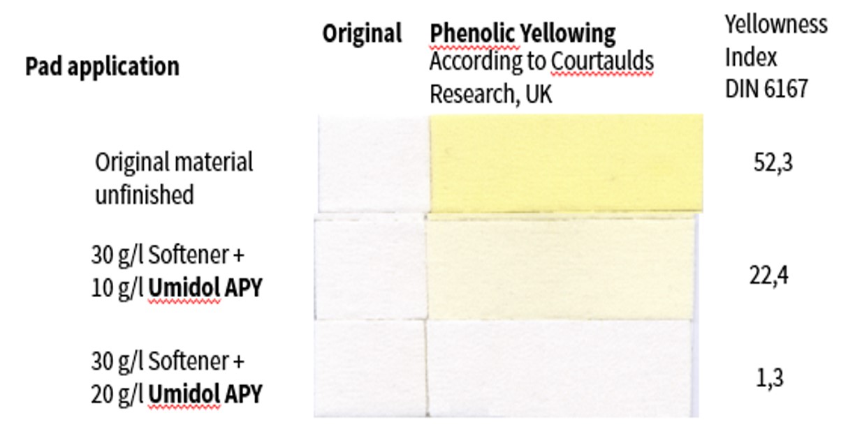 Textile Chemistry Phenolic Yellowing