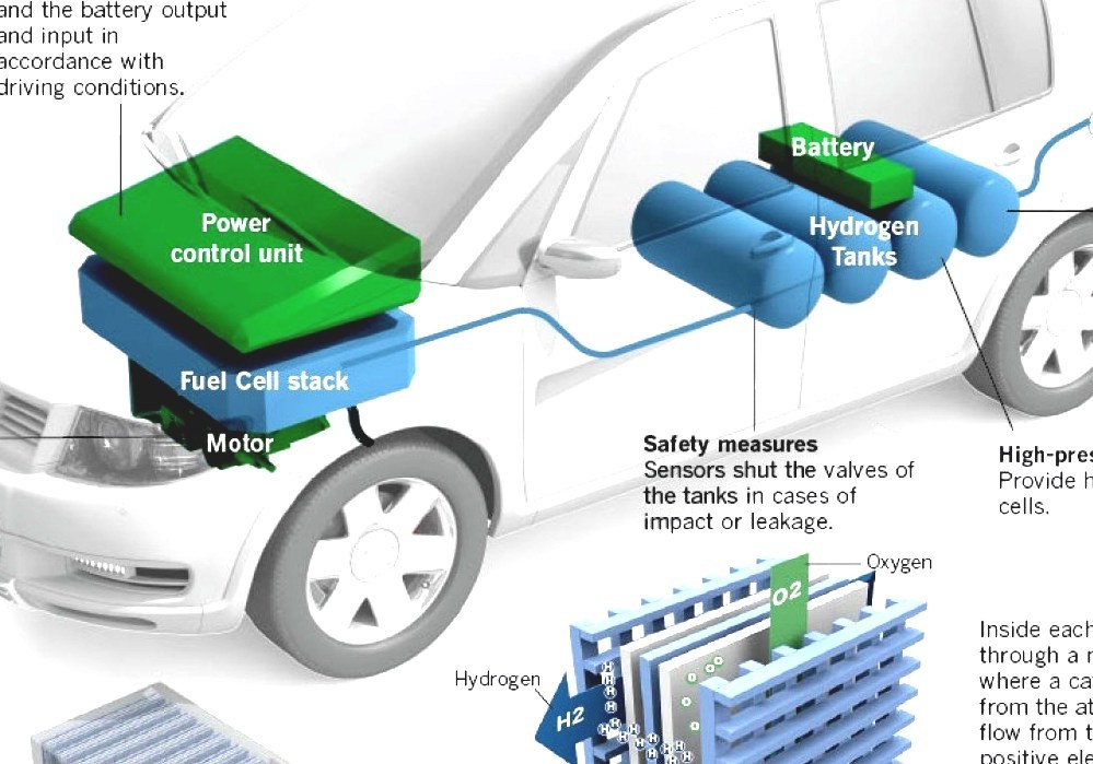 Fuel Cell Vehicle What Is A Fuel Cell Car