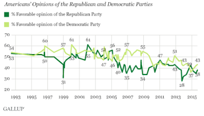 the changing political party identification in america