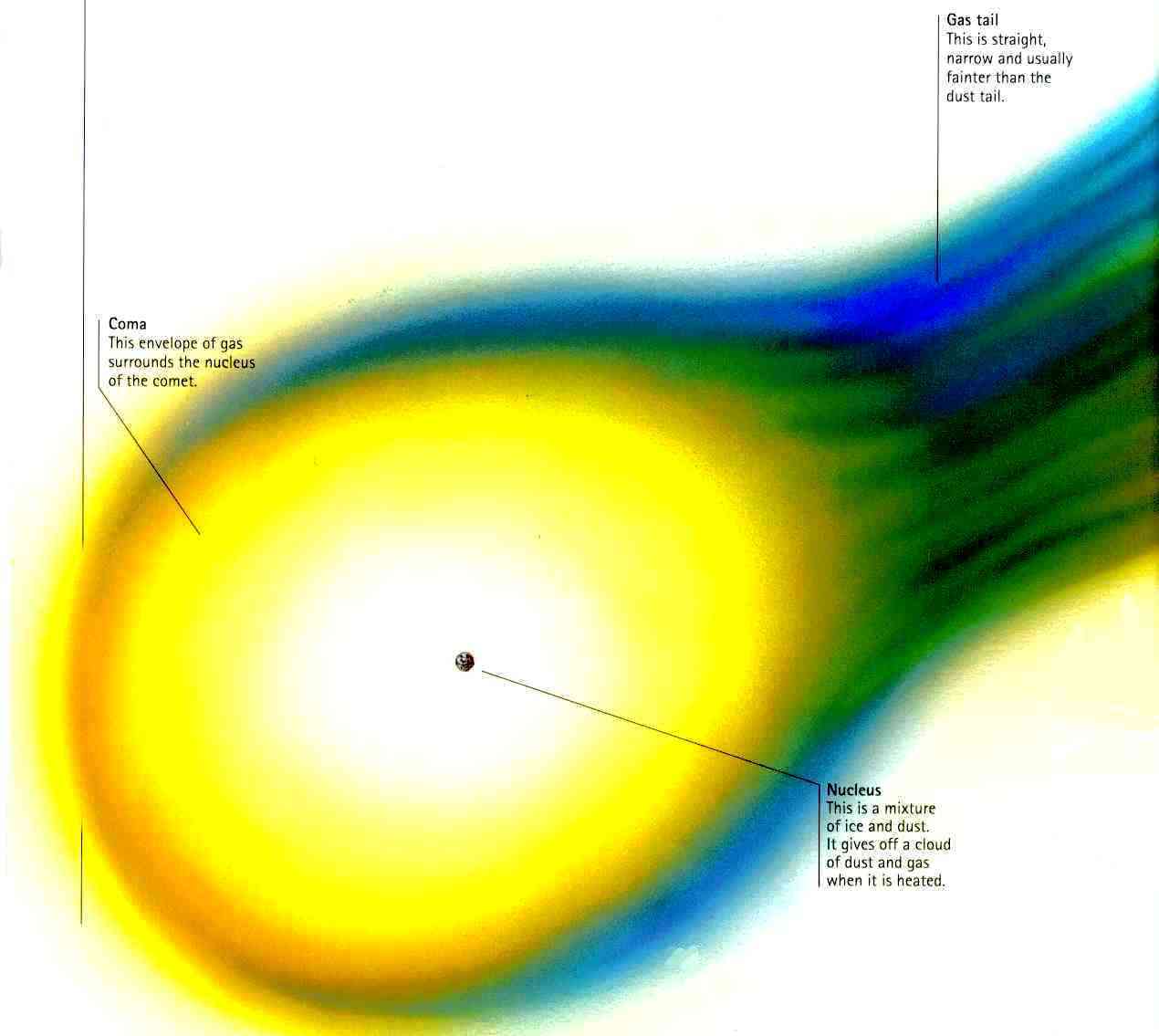 Схема кометы. Комета рисунок с обозначениями. Ядро кометы газообразное.. Структура кометы рисунок ядро голова хвост. Комета ядро голова хвост рисунок.