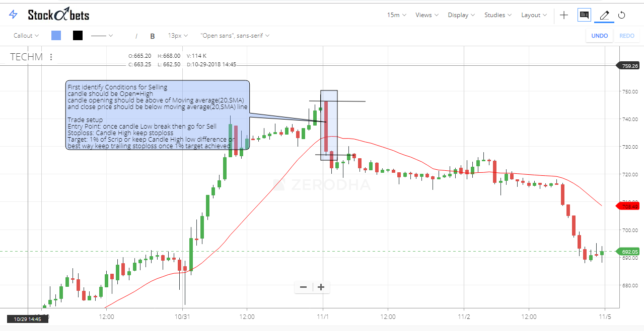 Price action strategy using moving average candlestick stock alphabets