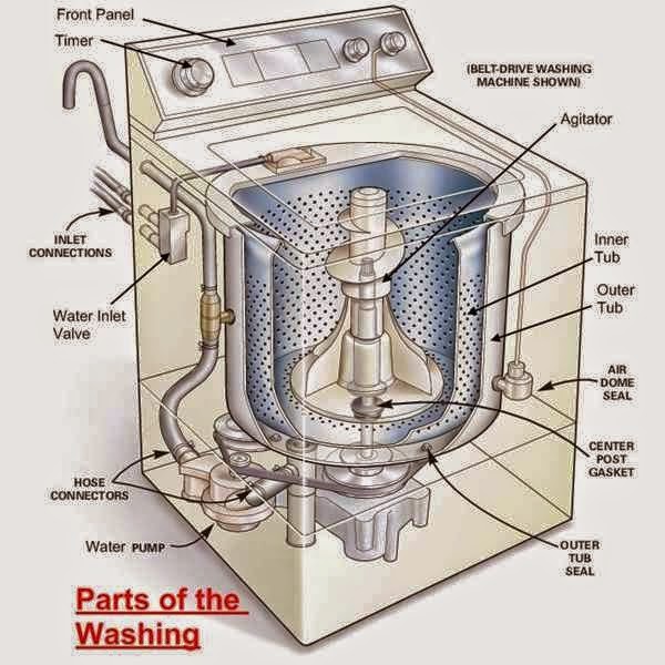 Parts of Washing Machine - EEE COMMUNITY