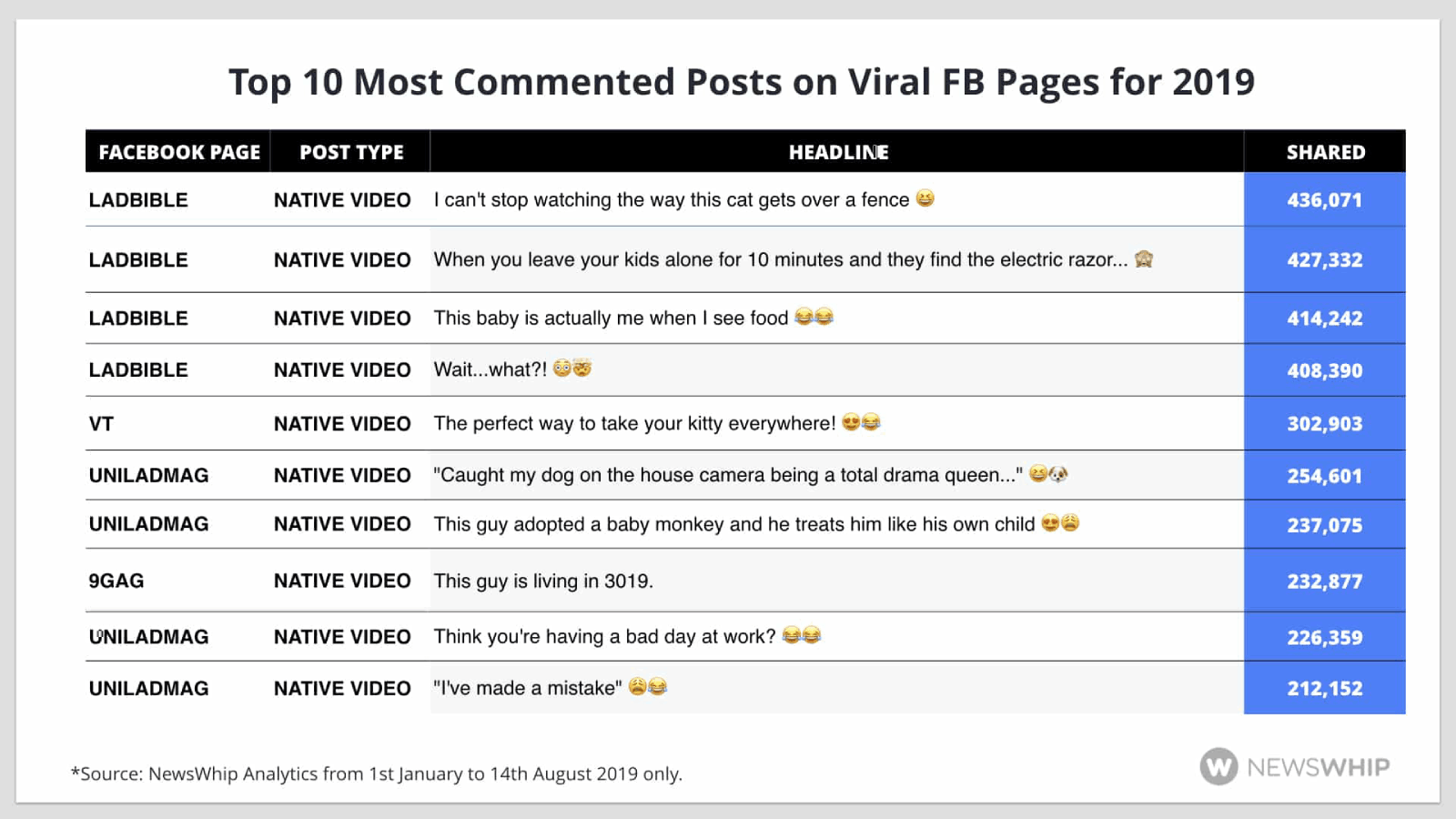 top 10 most commented posts on viral Facebook Pages