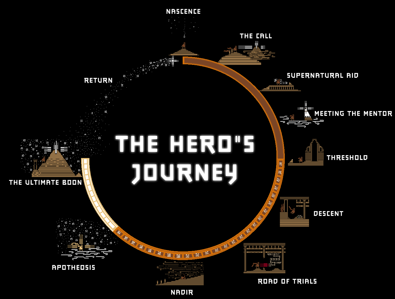 La base de datos Vacunar Golpe fuerte Libros y mazmorras: El Viaje del Héroe (I): El Viaje