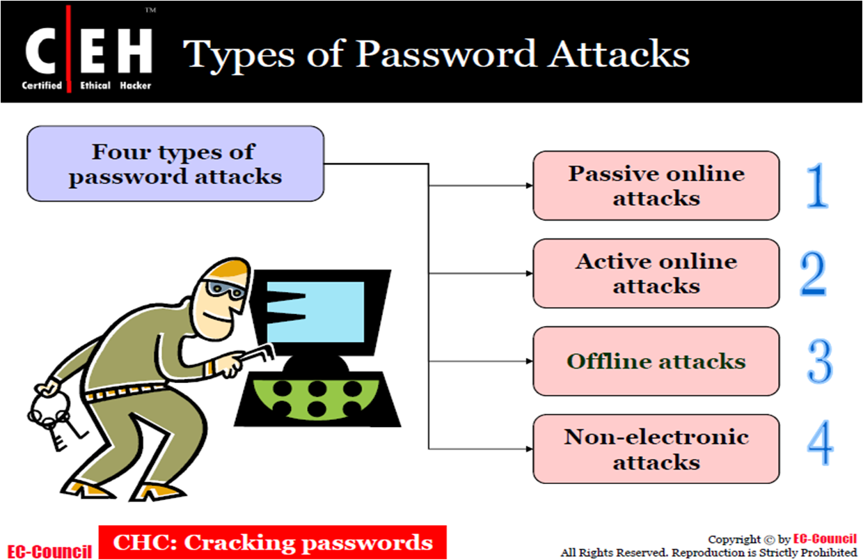 Password checkword. Атаки на пароли. Password Attacks фото. Hacker Type. Types of passwords.