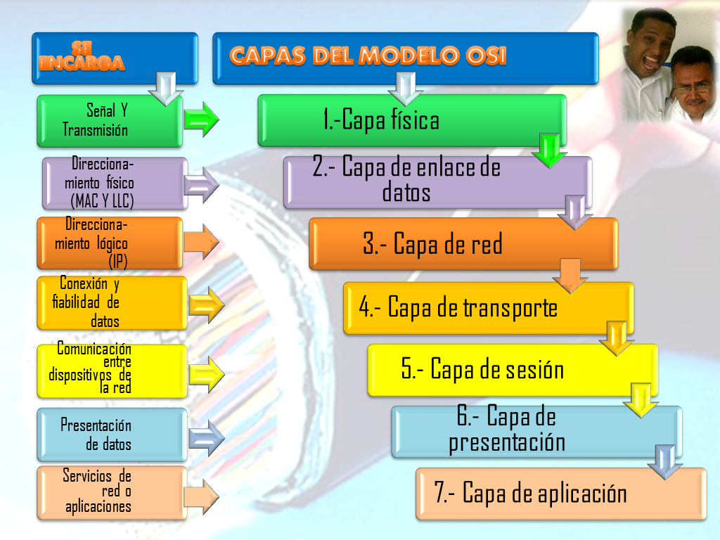 Caracteristicas Del Modelo Osi - Image to u