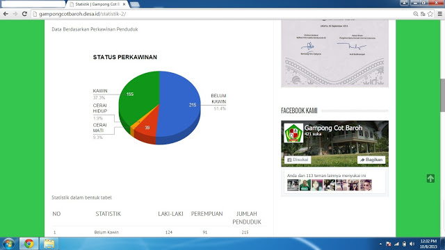 Statistik Gampong  Cot Baroh