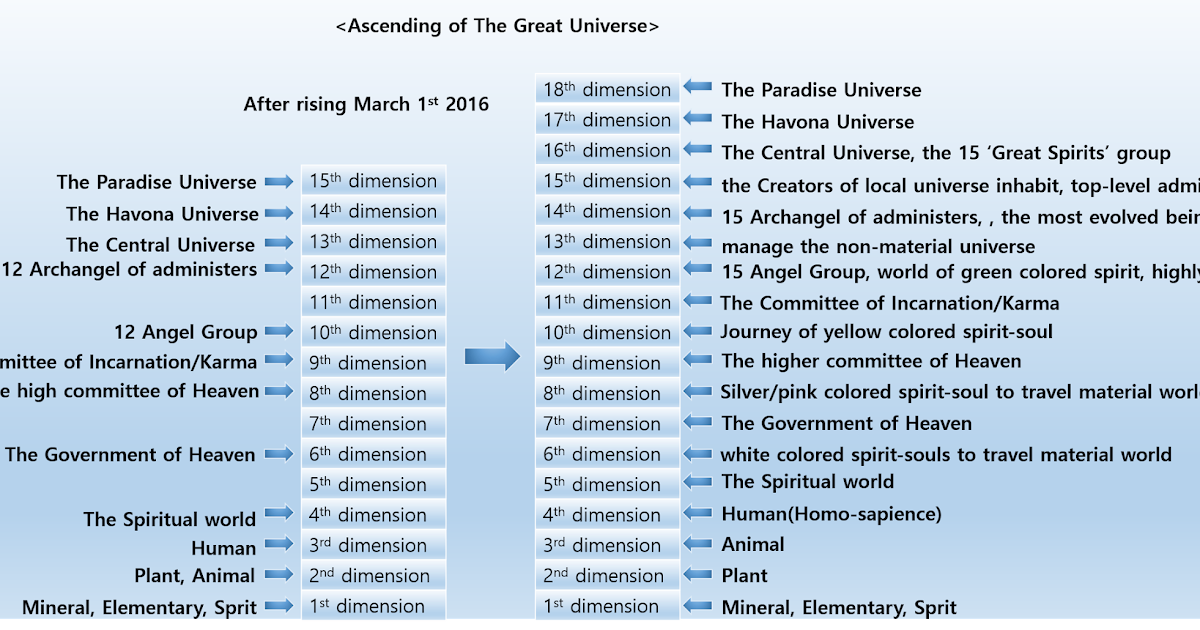 New Heaven in 18 dimensions begins The Tree of Life in the Light