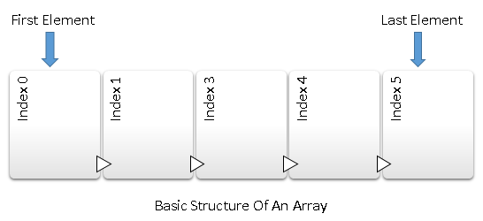 Arrays In C# And Why They Are Used