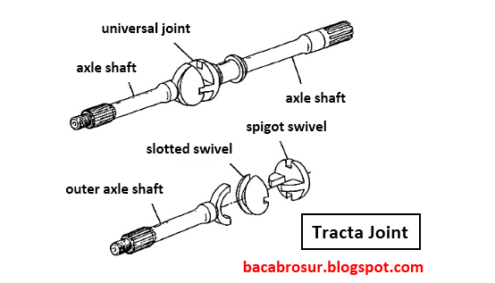 tracta joint - constant velocity joint