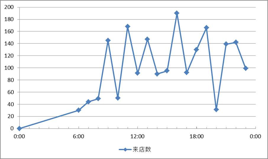 Excelテクニック And Ms Office Recommended By Pc Training Excel Graph 時間経過の折れ線 グラフ 実は散布図で作るとより綺麗に描けるのです