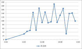 Excelテクニック And Ms Office Recommended By Pc Training Excel Graph 時間経過の折れ線 グラフ 実は散布図で作るとより綺麗に描けるのです