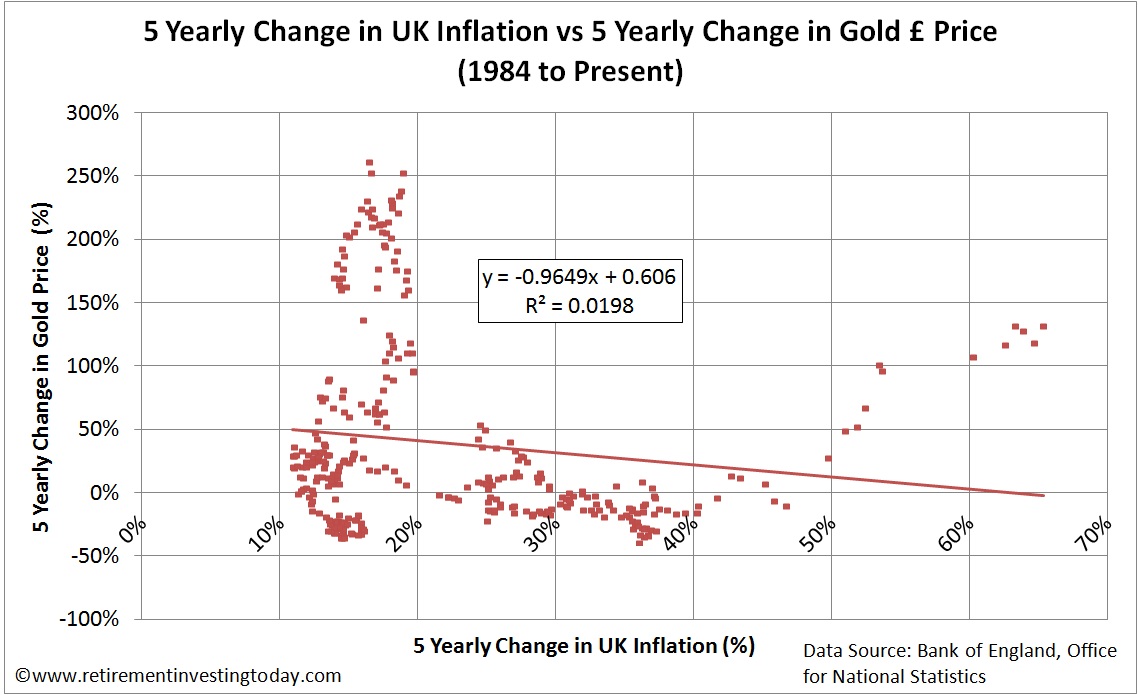 Change in Gold Price vs Change in Inflation over 5 Years