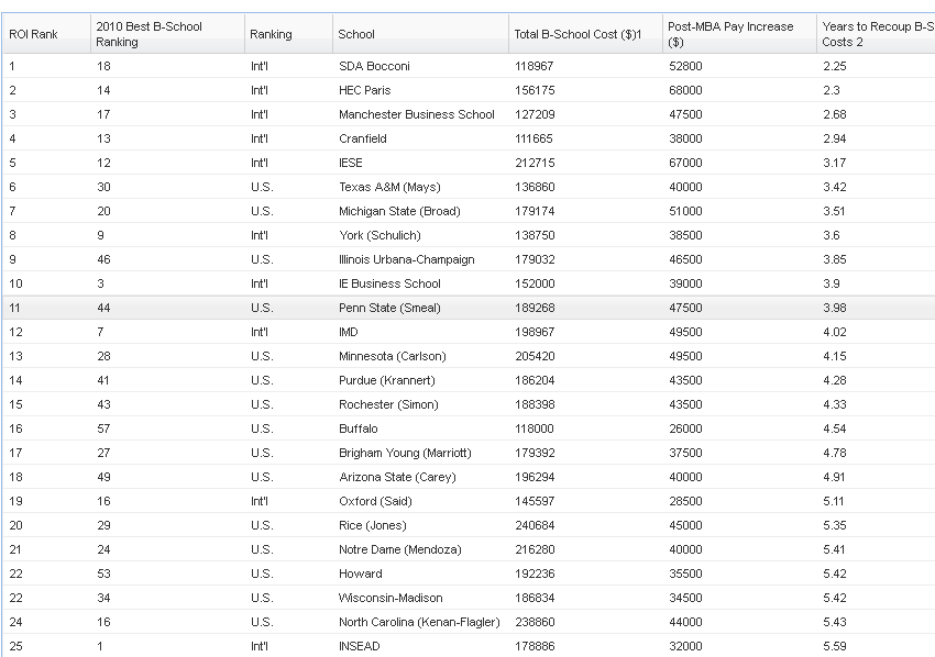 MBA Program Ranking of ROI on MBA with Best Bschool Ranking