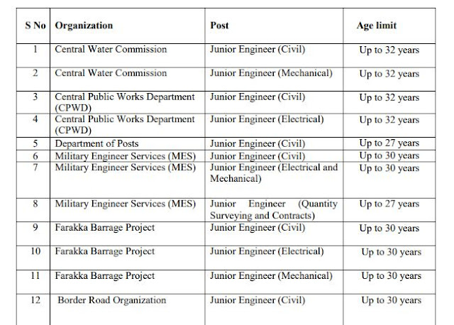 SSC JE Recruitment 2019- Read Complete Details of Junior Engineer Posts, Last Date Feb 25 4
