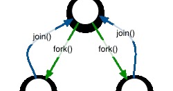 El Fork Join framework Java