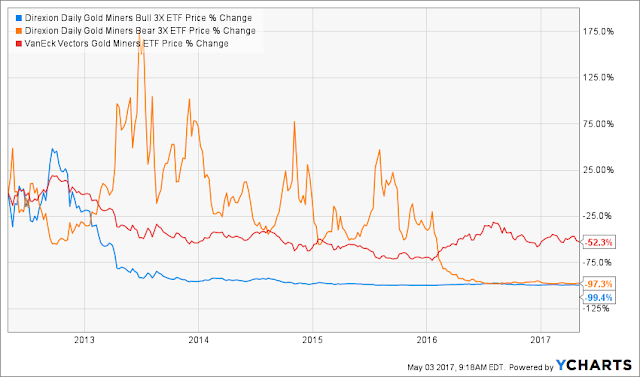 存股族注意！這種 ETF (指數型基金)千萬別買，因為越存....你會「賠越多」！