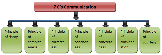 Essay on fundamentals of effective communication in