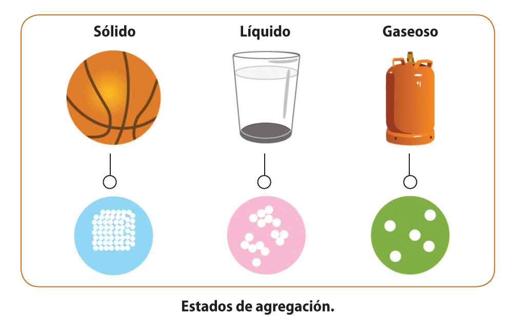 Cambios De Estado De La Materia Imagenes De Los Diferentes Estados De La Materia 5262