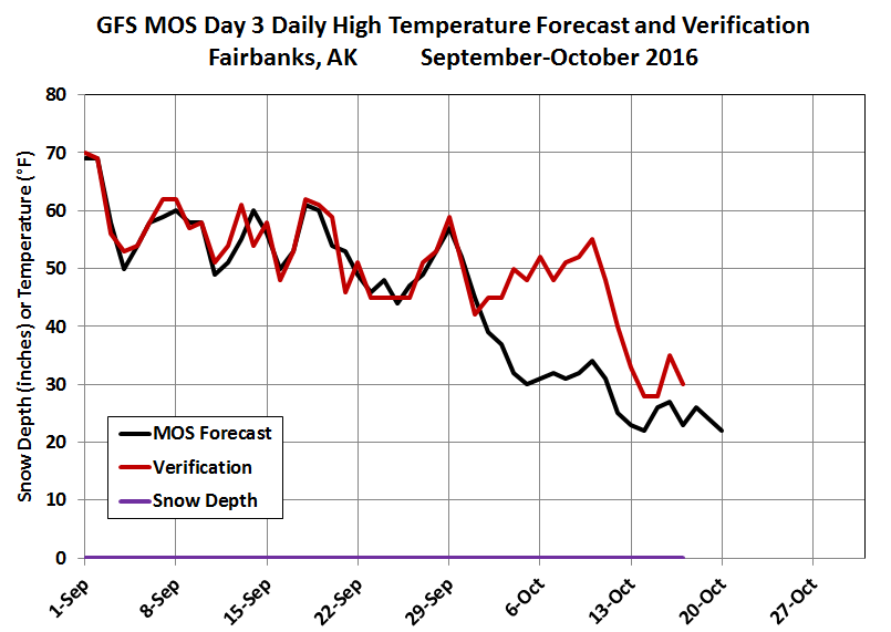 Deep Cold Alaska Weather & Climate MOS Forecast Bias