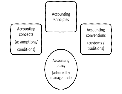 Accounting concepts and conventions essay
