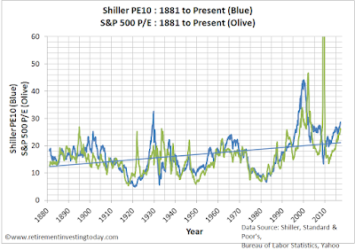 S&P500 CAPE, Shiller PE or PE10