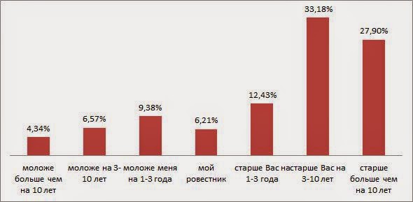 Ваш руководитель по возрасту