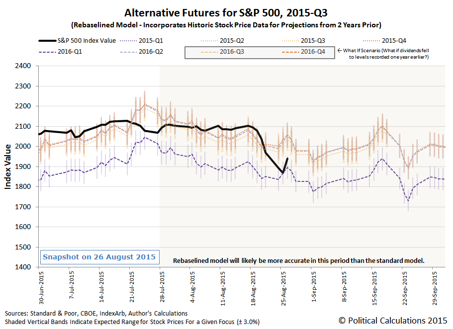 Alternative Futures - S&P 500 - 2015Q3 - Rebaselined Model - Snapshot 26 August 2015