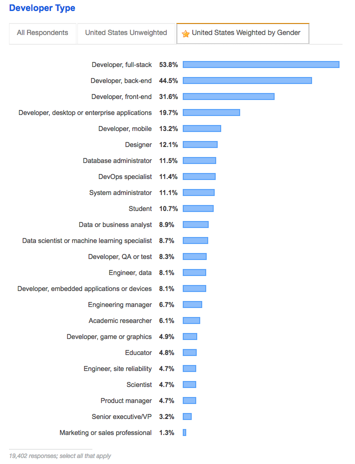 Stack overflow Developer Survey Results 2019 - 阿貝好威的實驗室