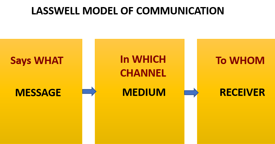 Communication studies blog by Sis Michelle: Lasswell Model of