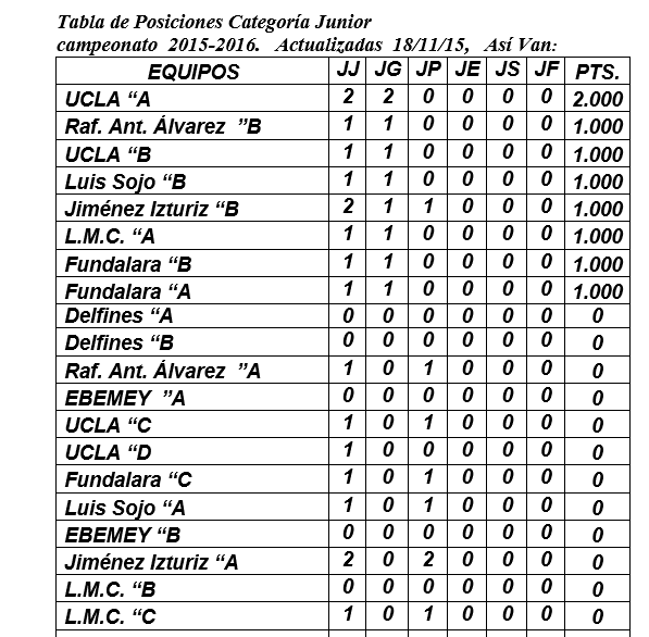 Liga Múltiple Hilda De Tona En Acción! TABLA DE POSICIONES JUNIOR Y