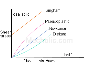 Types of fluids shear stress vs shear strain graph