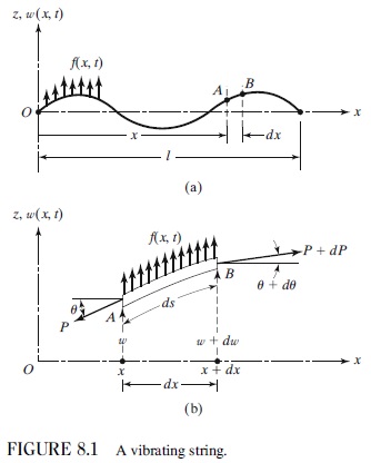 Kevin Yu S Blog 振動學ch0802 弦或纜繩的垂直振動