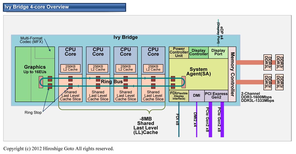 Архитектура процессора intel core i7. Sandy bridge процессоры таблица. Мост айрон бридж. Ivy bridge процессоры таблица. Sandy bridge i5 мобильные.
