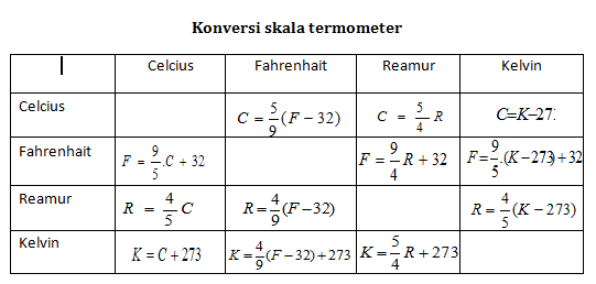 MATERI SUHU DAN KONVERSI SKALA TERMOMETER Mencari Ilmu