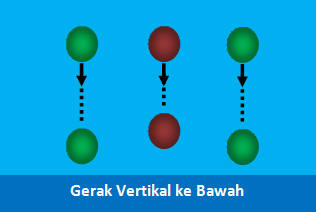 Contoh Soal Gerak Vertikal Ke Bawah Beserta Pembahasannya
