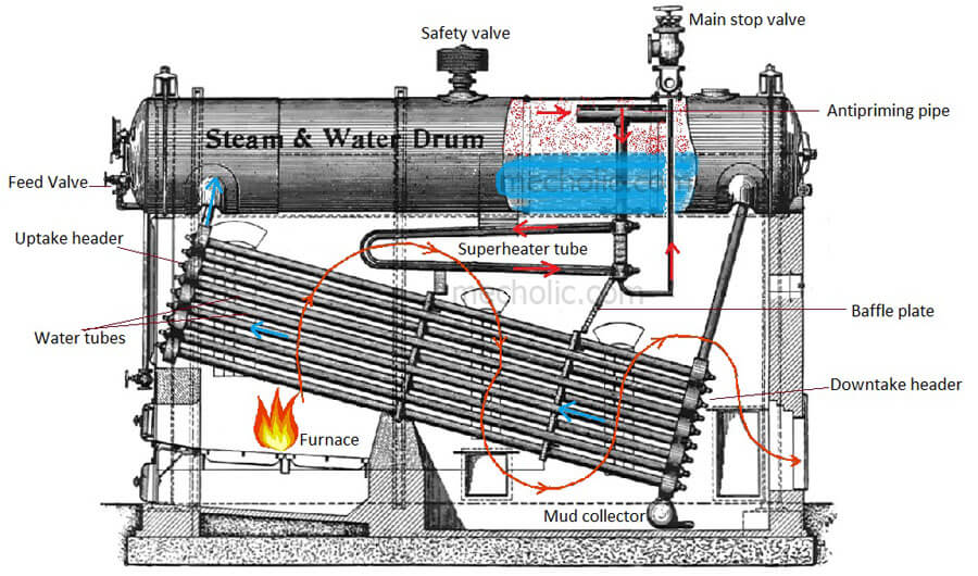 Construction and Working of Babcock and Wilcox Boiler