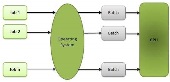 Operating System Fundamentals
