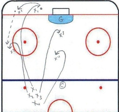 Puck Retrieval - Breakout setup ~ Inline Hockey Drills diagram of hockey rink with positions 