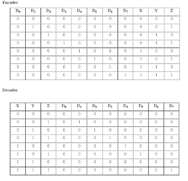 A "MEDIA TO GET" ALL DATAS IN ELECTRICAL SCIENCE...!!: ENCODER AND DECODER